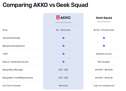 AKKO Home Electronics Plus Plan